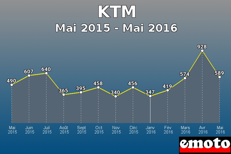 KTM les plus immatriculés de Mai 2015 à Mai 2016