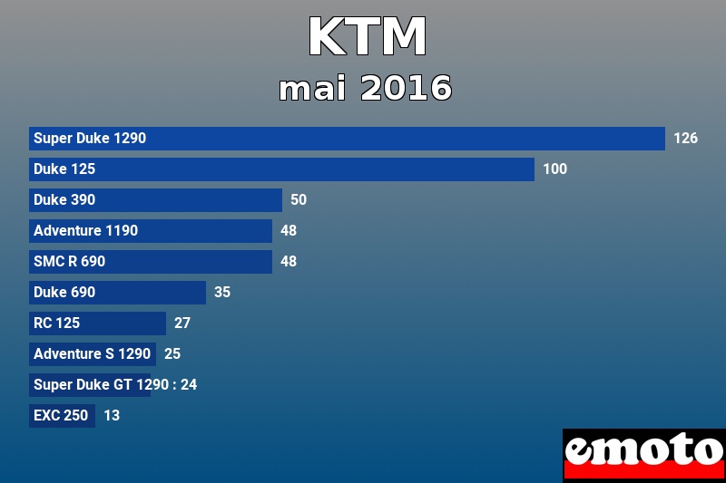 Les 10 KTM les plus immatriculés en mai 2016