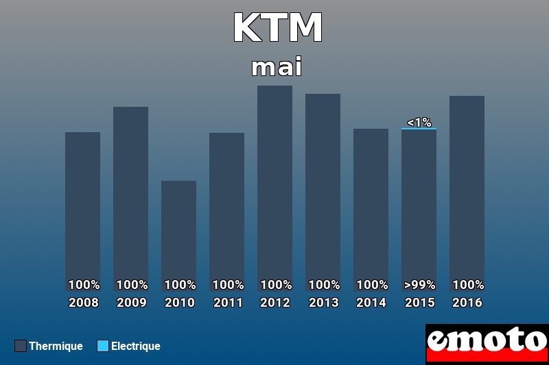 Répartition Thermique Electrique KTM en mai 2016