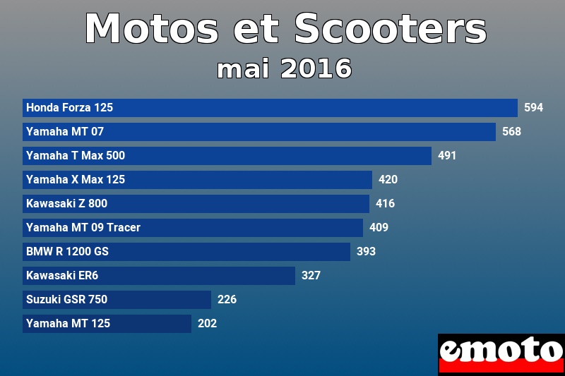 Les 10 Motos et Scooters les plus immatriculés en mai 2016