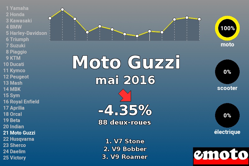 Immatriculations Moto Guzzi en France en mai 2016