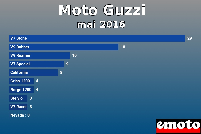 Les 10 Moto Guzzi les plus immatriculés en mai 2016