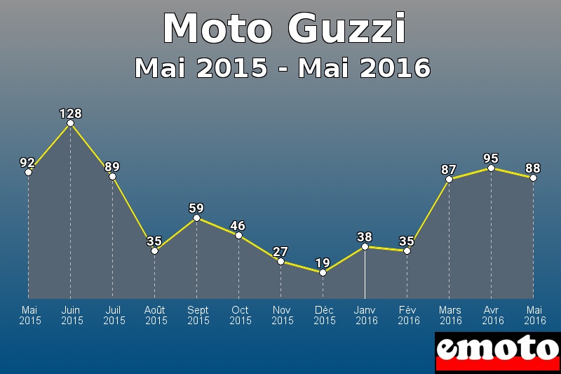 Moto Guzzi les plus immatriculés de Mai 2015 à Mai 2016