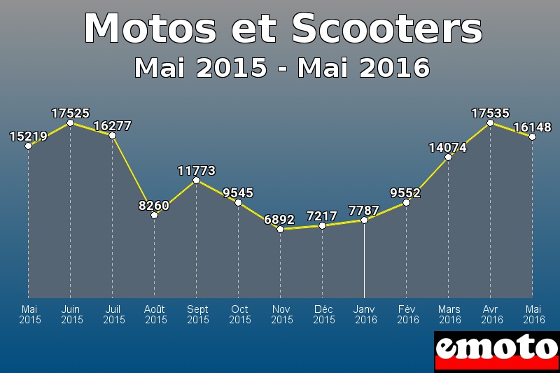 Motos et Scooters les plus immatriculés de Mai 2015 à Mai 2016