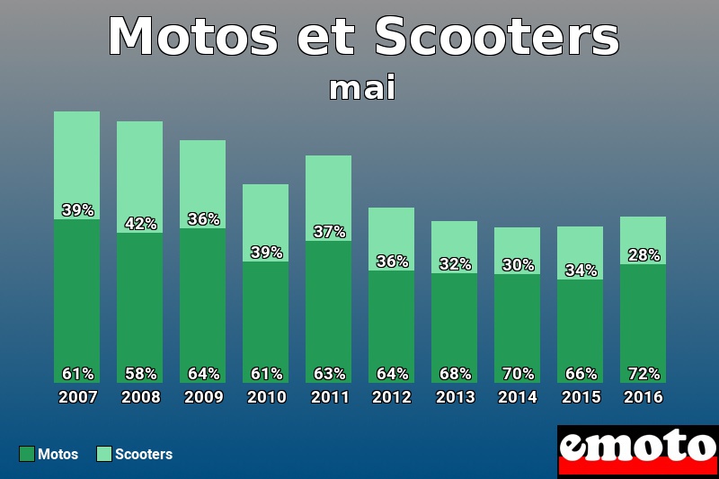 Répartition Motos Scooters Motos et Scooters en mai 2016