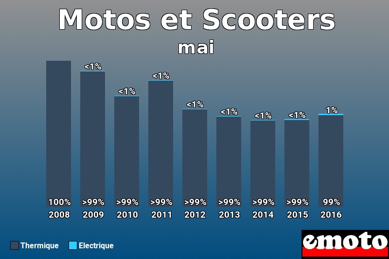 Répartition Thermique Electrique Motos et Scooters en mai 2016