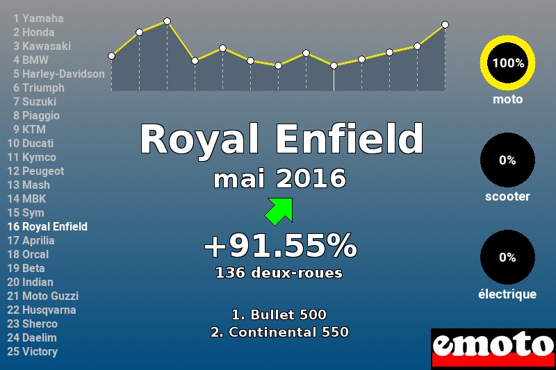 Immatriculations Royal Enfield en France en mai 2016