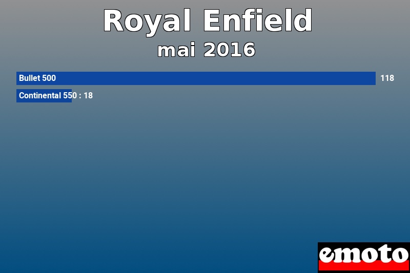 Les 2 Royal Enfield les plus immatriculés en mai 2016