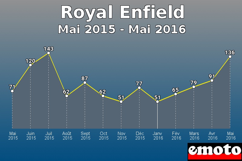 Royal Enfield les plus immatriculés de Mai 2015 à Mai 2016