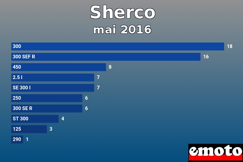 Les 10 Sherco les plus immatriculés en mai 2016