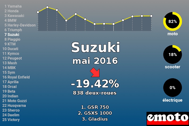 Immatriculations Suzuki en France en mai 2016