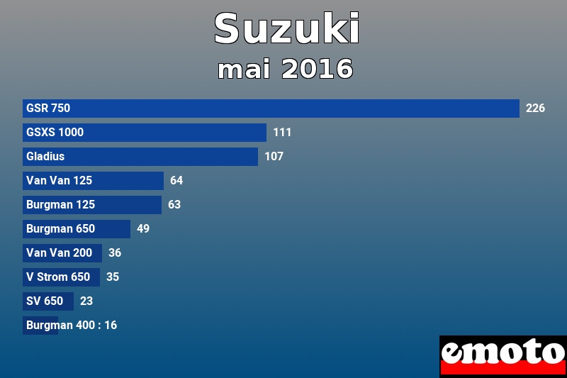 Les 10 Suzuki les plus immatriculés en mai 2016