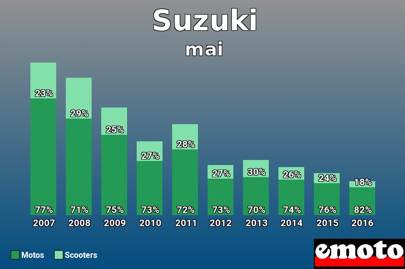 Répartition Motos Scooters Suzuki en mai 2016