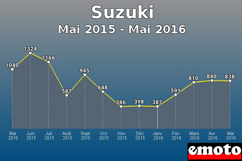 Suzuki les plus immatriculés de Mai 2015 à Mai 2016