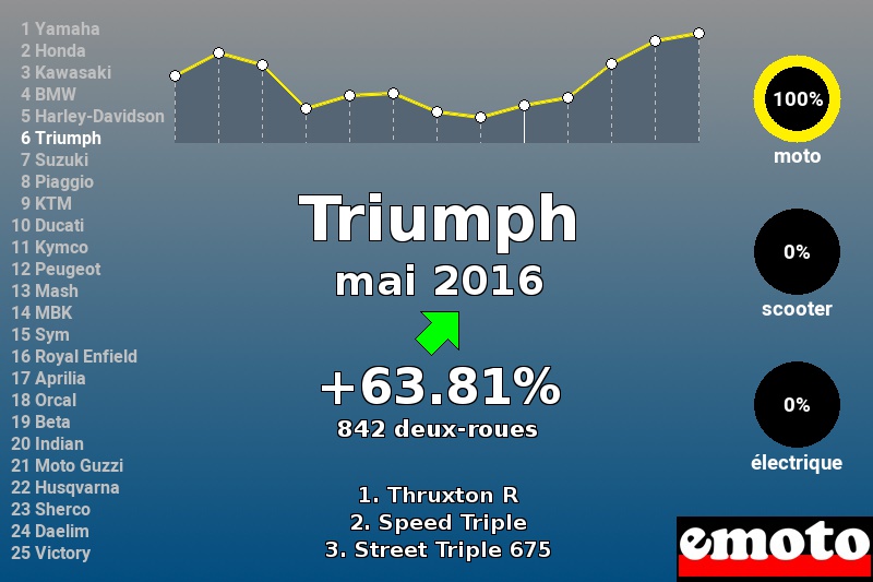 Immatriculations Triumph en France en mai 2016