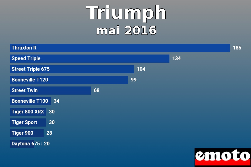 Les 10 Triumph les plus immatriculés en mai 2016