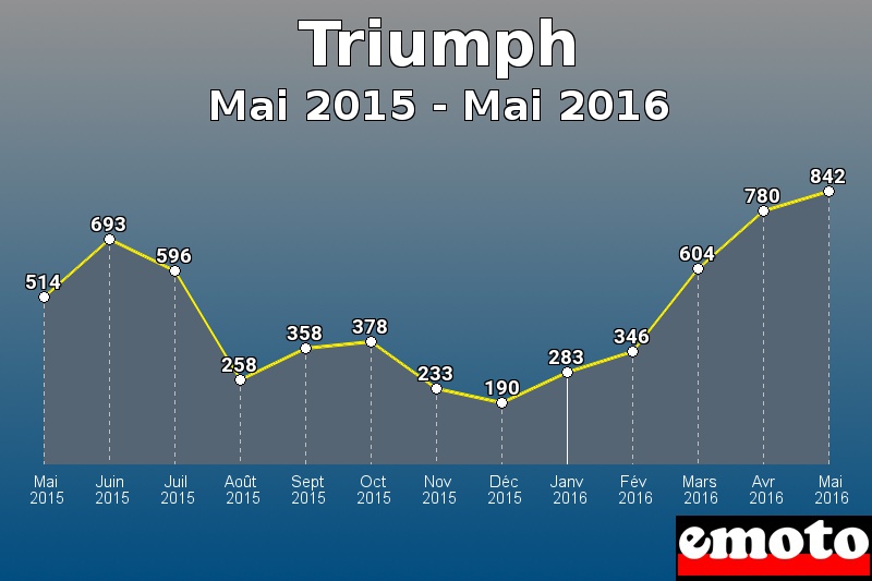 Triumph les plus immatriculés de Mai 2015 à Mai 2016