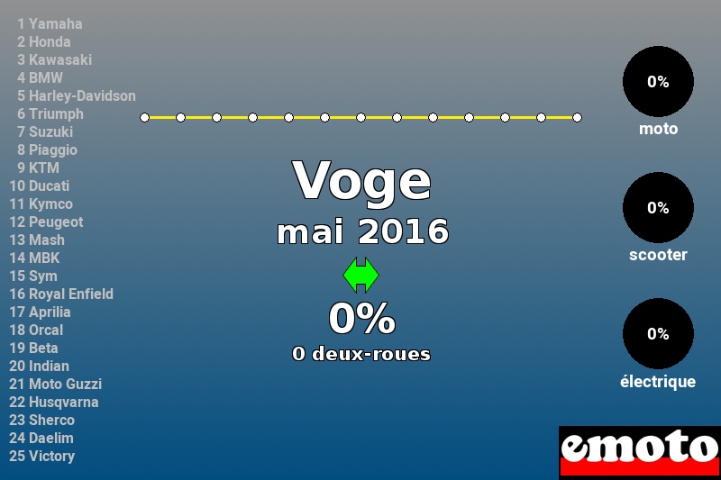 Immatriculations Voge en France en mai 2016