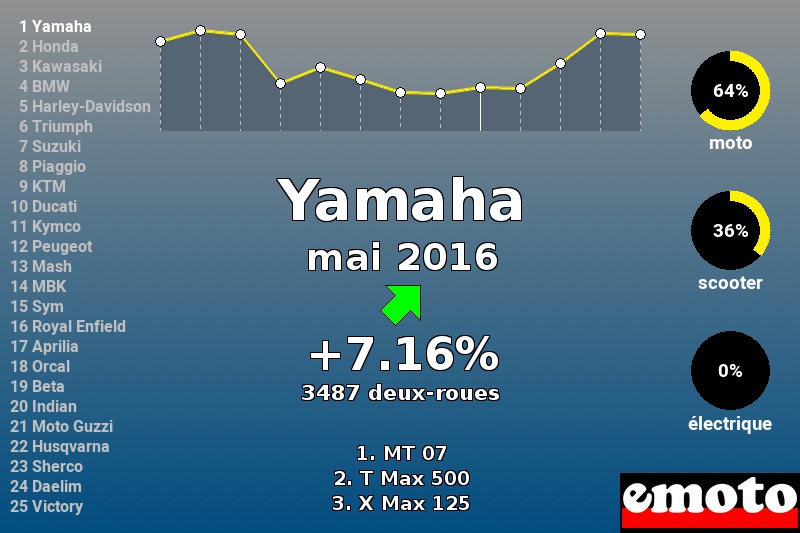 Immatriculations Yamaha en France en mai 2016