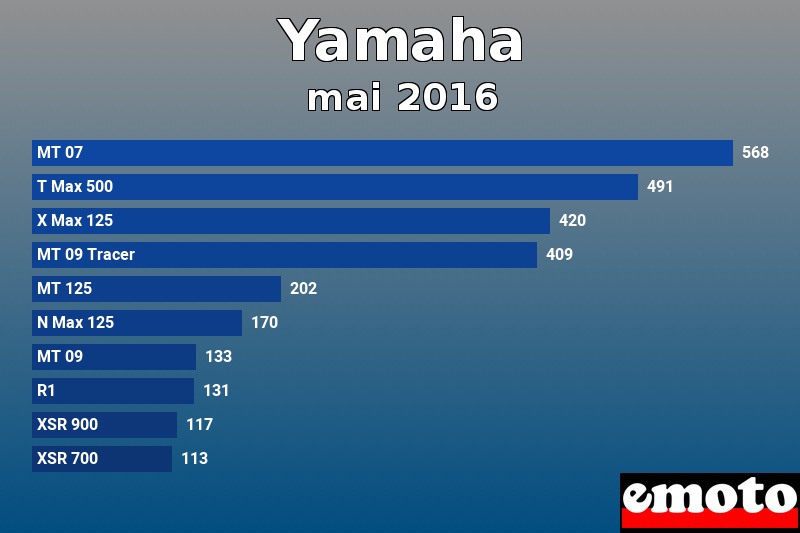 Les 10 Yamaha les plus immatriculés en mai 2016