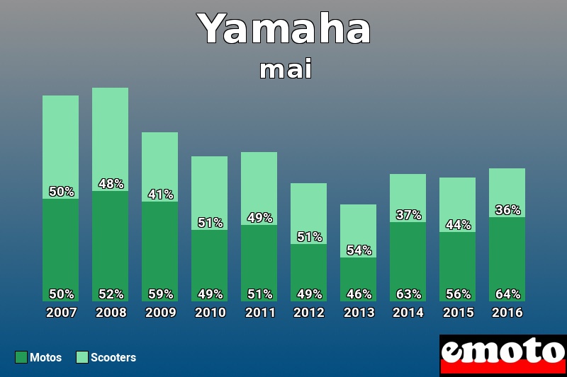 Répartition Motos Scooters Yamaha en mai 2016