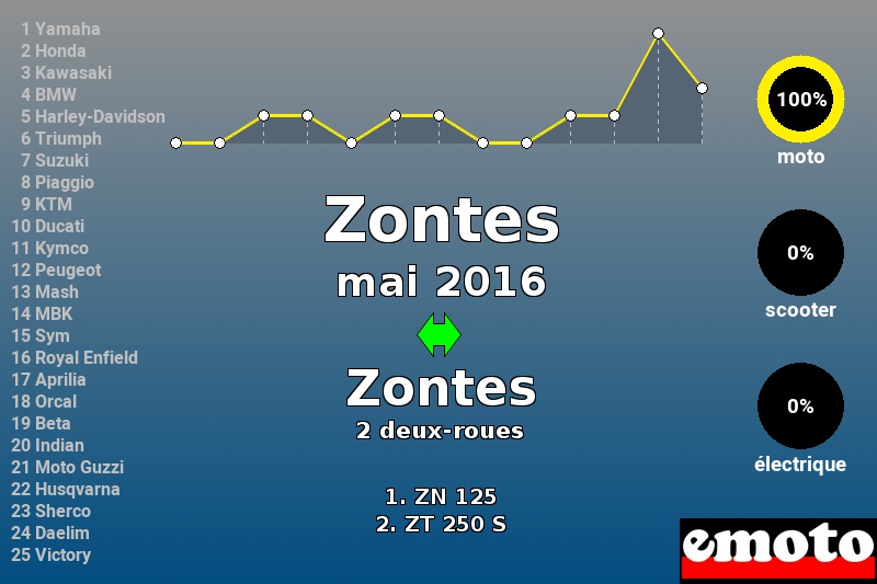 Immatriculations Zontes en France en mai 2016