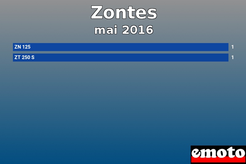 Les 2 Zontes les plus immatriculés en mai 2016