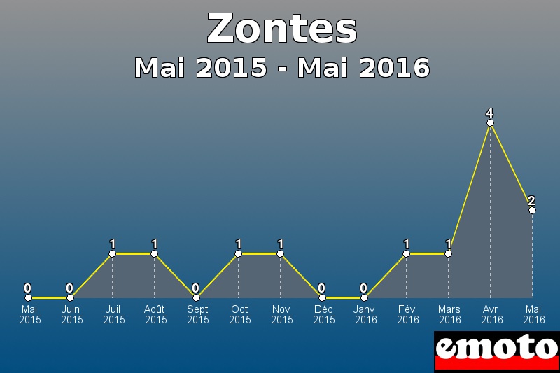 Zontes les plus immatriculés de Mai 2015 à Mai 2016