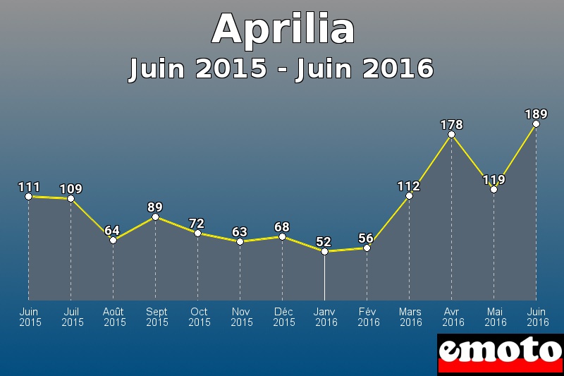 Aprilia les plus immatriculés de Juin 2015 à Juin 2016