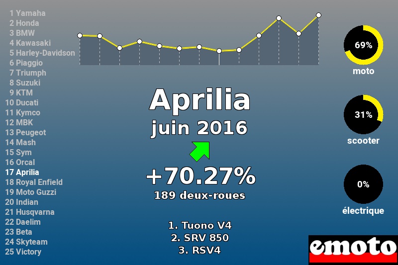 Immatriculations Aprilia en France en juin 2016