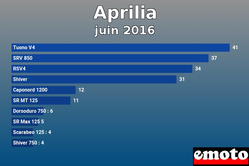 Les 10 Aprilia les plus immatriculés en juin 2016