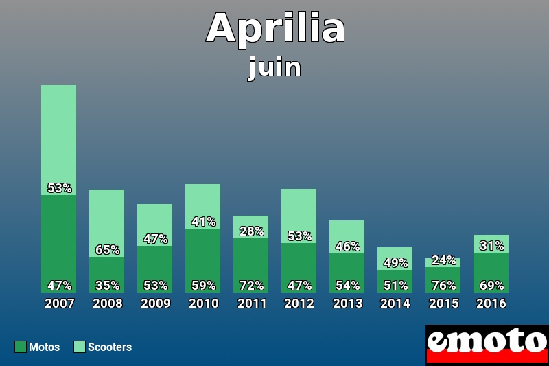 Répartition Motos Scooters Aprilia en juin 2016