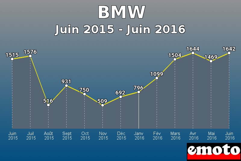 BMW les plus immatriculés de Juin 2015 à Juin 2016