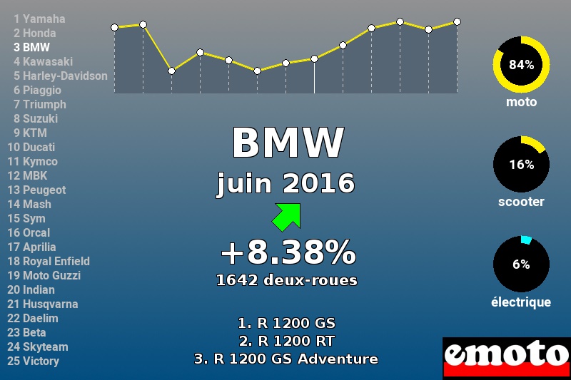 Immatriculations BMW en France en juin 2016