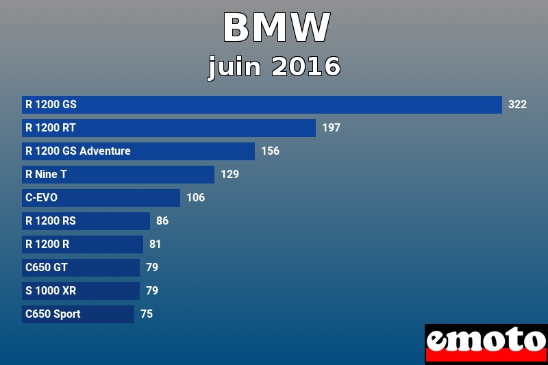 Les 10 BMW les plus immatriculés en juin 2016