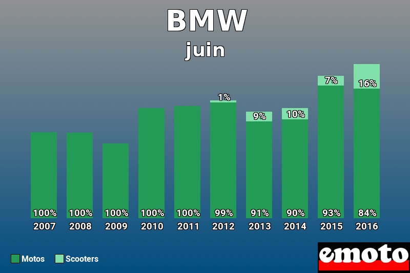 Répartition Motos Scooters BMW en juin 2016