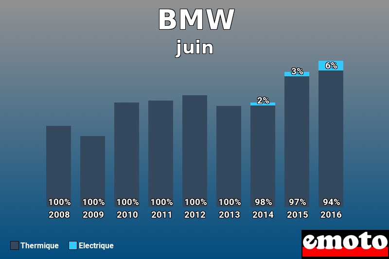 Répartition Thermique Electrique BMW en juin 2016