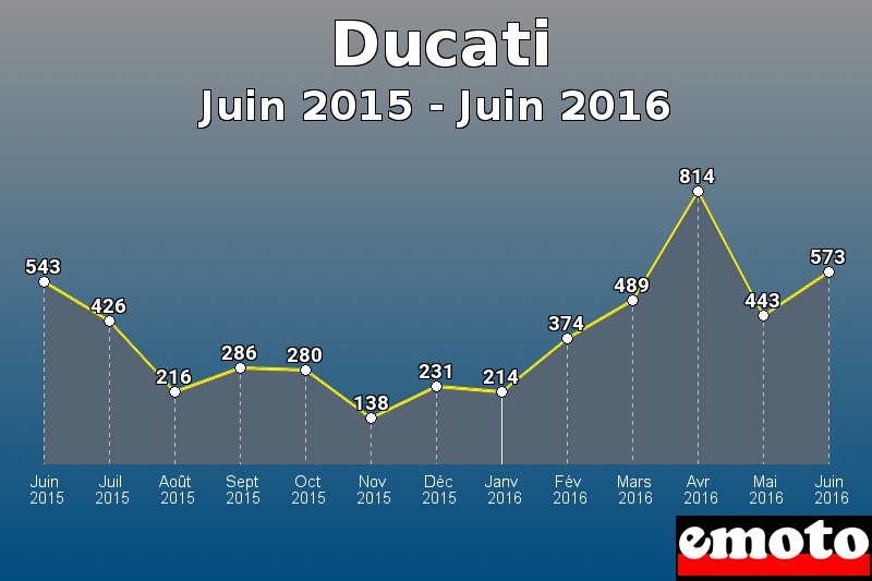 Ducati les plus immatriculés de Juin 2015 à Juin 2016