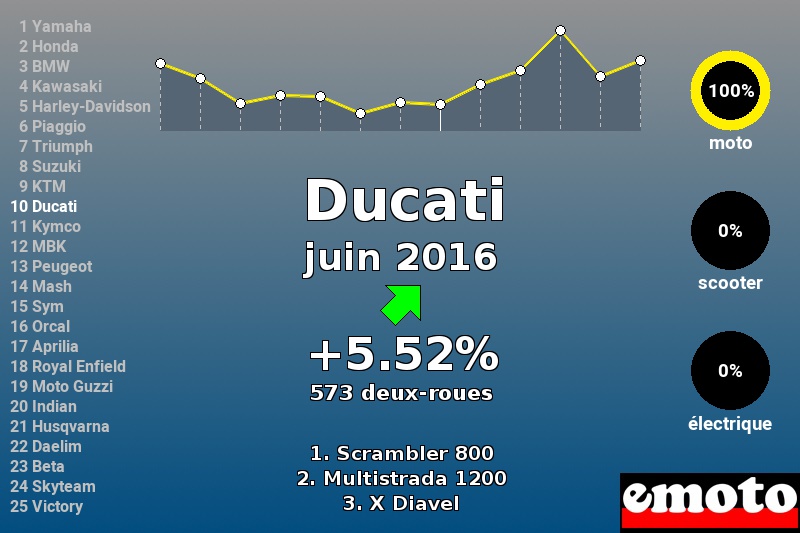 Immatriculations Ducati en France en juin 2016