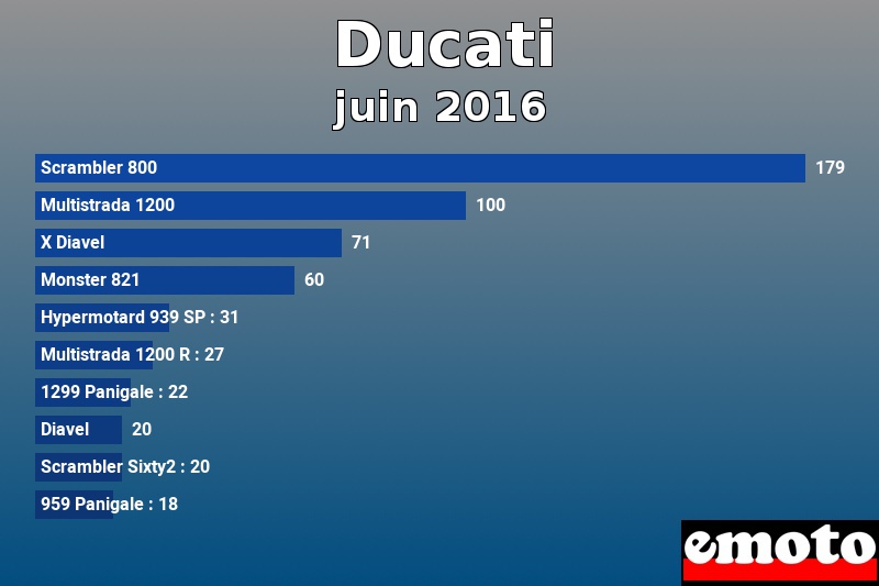 Les 10 Ducati les plus immatriculés en juin 2016