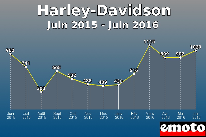 Harley-Davidson les plus immatriculés de Juin 2015 à Juin 2016