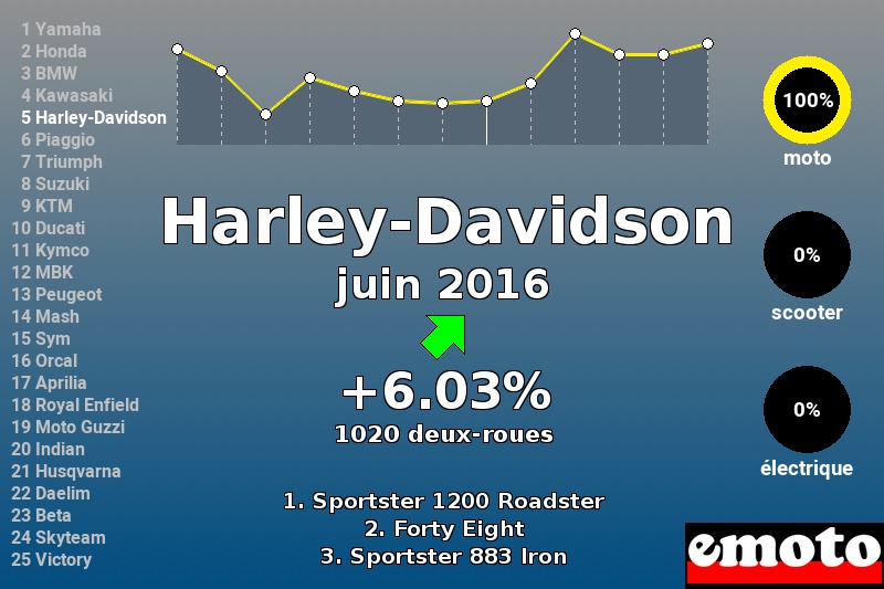 Immatriculations Harley-Davidson en France en juin 2016