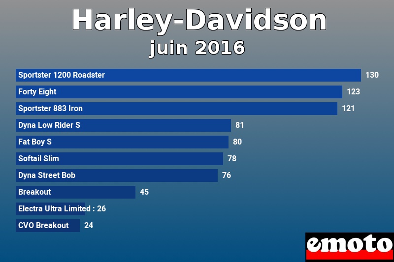 Les 10 Harley-Davidson les plus immatriculés en juin 2016