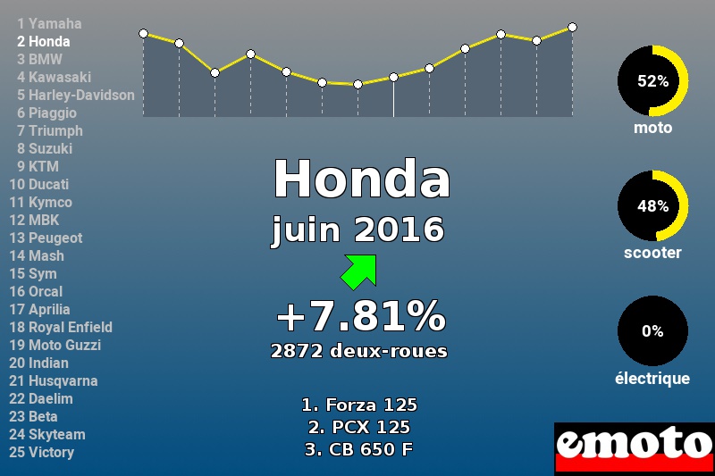 Immatriculations Honda en France en juin 2016