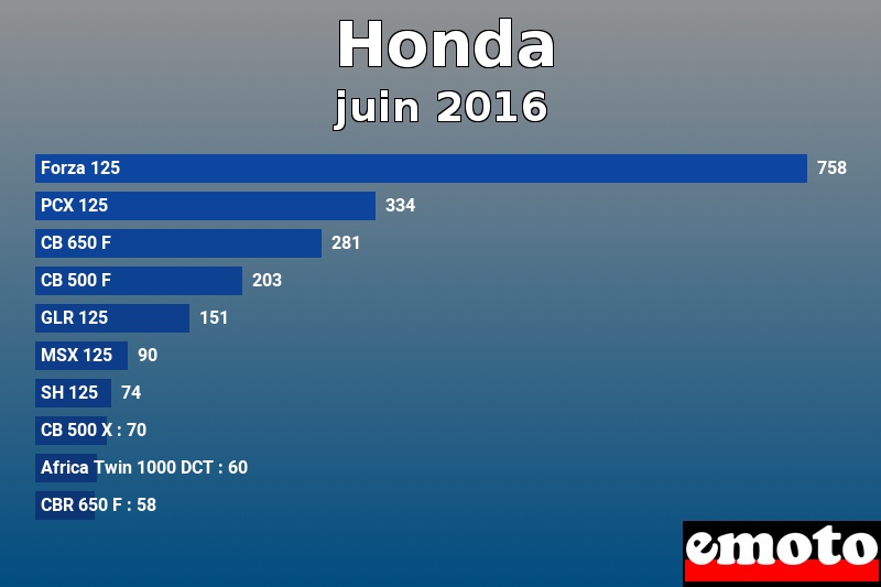 Les 10 Honda les plus immatriculés en juin 2016