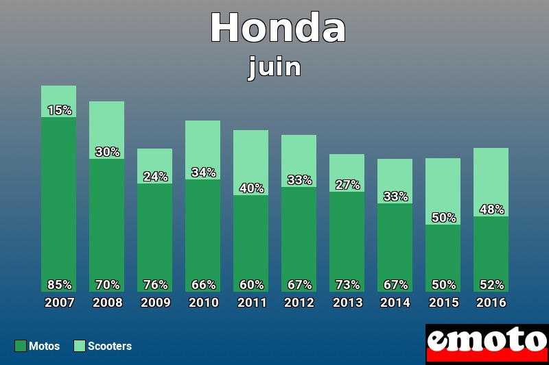 Répartition Motos Scooters Honda en juin 2016