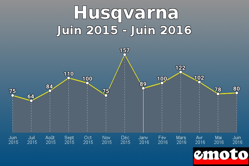 Husqvarna les plus immatriculés de Juin 2015 à Juin 2016