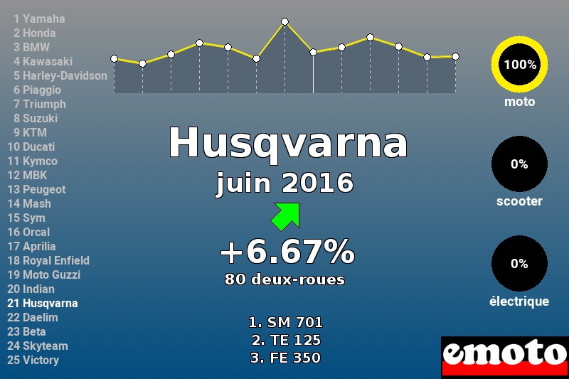 Immatriculations Husqvarna en France en juin 2016