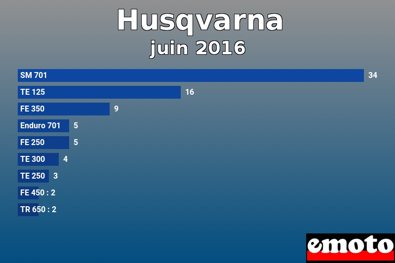 Les 9 Husqvarna les plus immatriculés en juin 2016