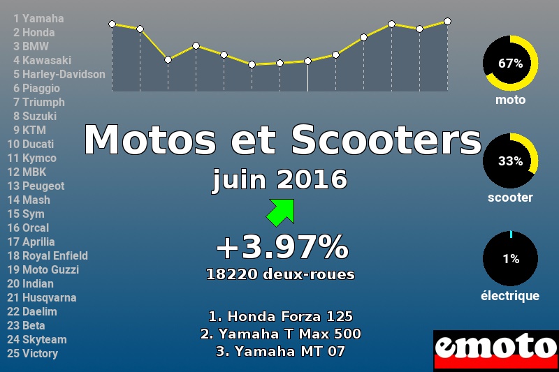 Immatriculations Motos et Scooters en France en juin 2016